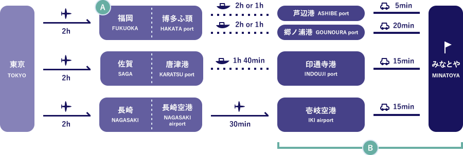 東京→宿